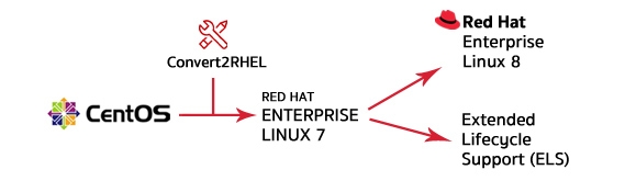 CentOs Migration